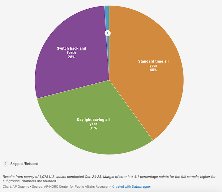 time change poll 2023