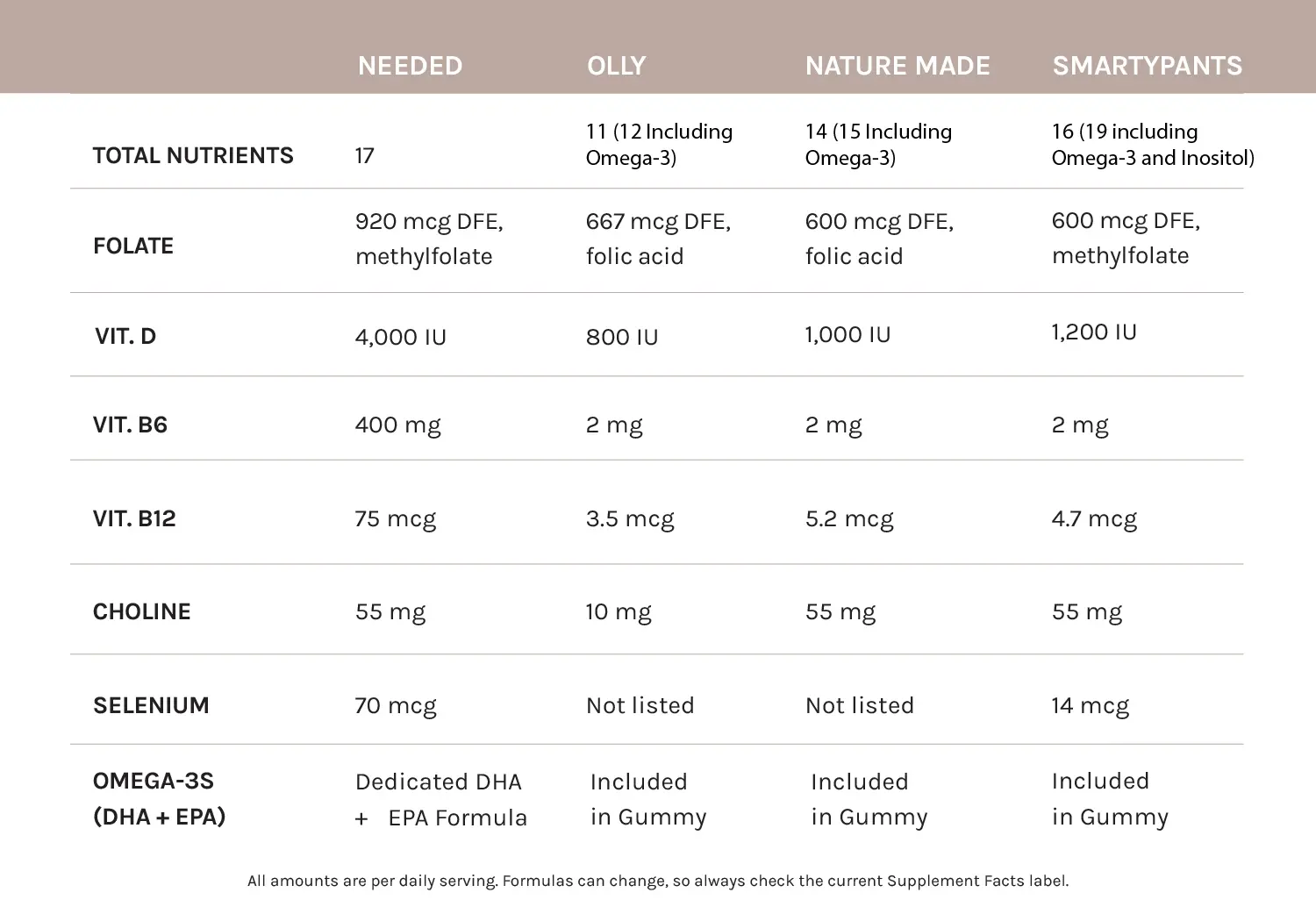 Prenatal gummy nutrient comparison for Needed, OLLY, Nature Made and SmartyPants